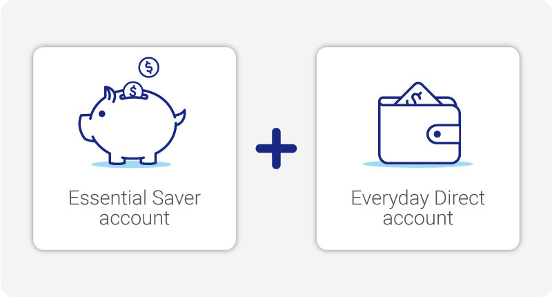 An icon representing how when you join to open an Essential Saver account, you also get an Everyday Direct account for your transaction needs.