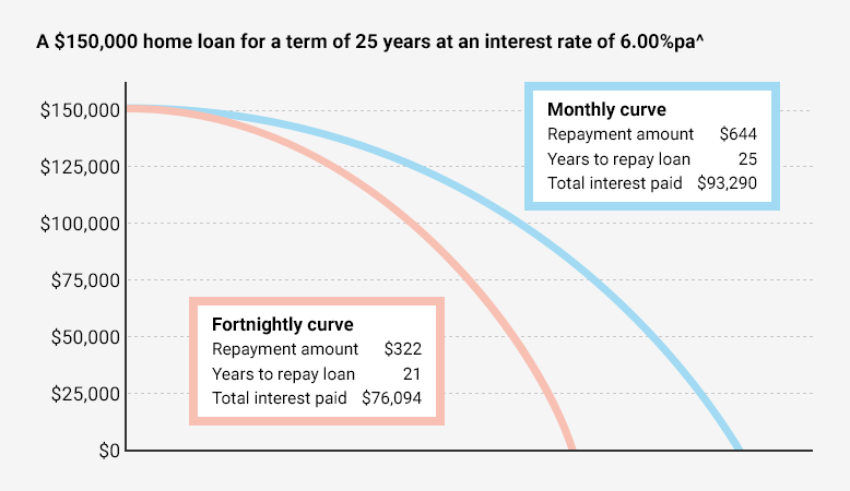 Graph showing repayments on a $150,000 home loan for a term of 25 years at an interest rate of 6.00%pa