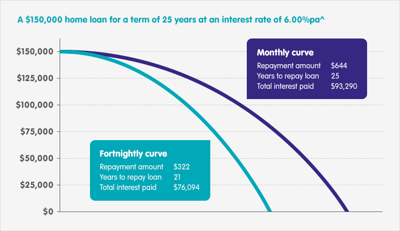 Line graph demonstrating that making fortnightly repayments instead of monthly can reduce the amount of interest paid over the life of a loan.